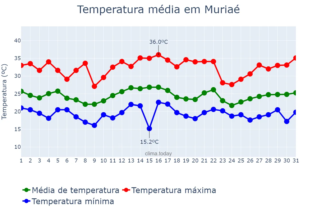 Temperatura em dezembro em Muriaé, MG, BR