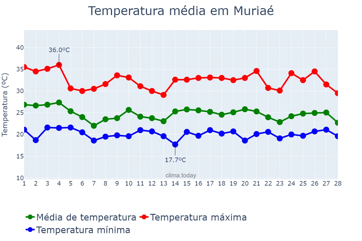 Temperatura em fevereiro em Muriaé, MG, BR