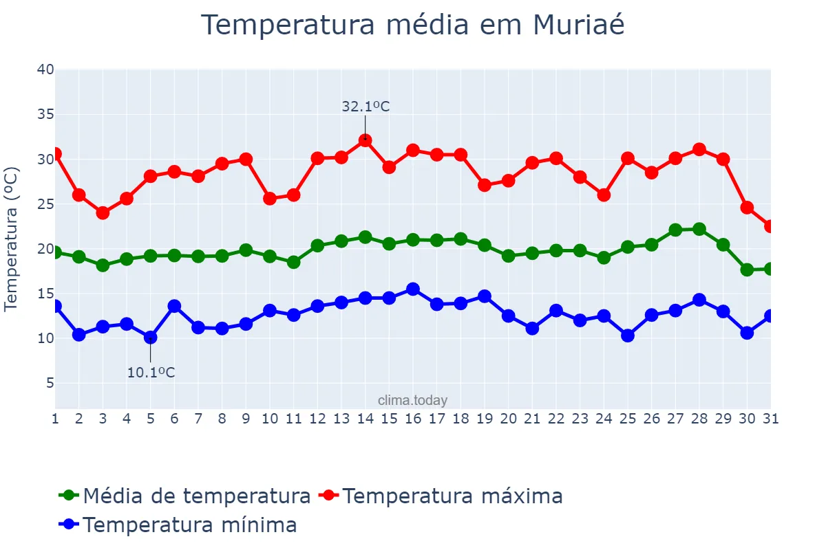 Temperatura em julho em Muriaé, MG, BR