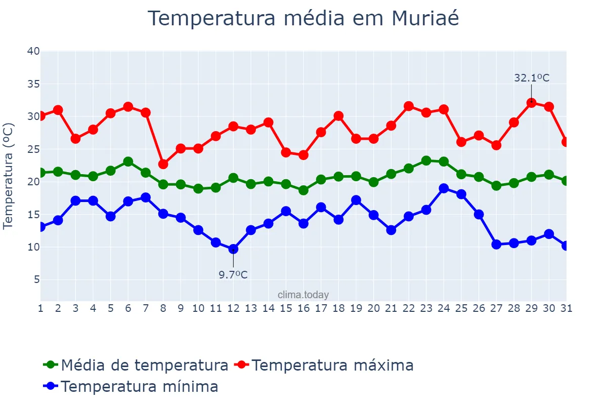 Temperatura em maio em Muriaé, MG, BR