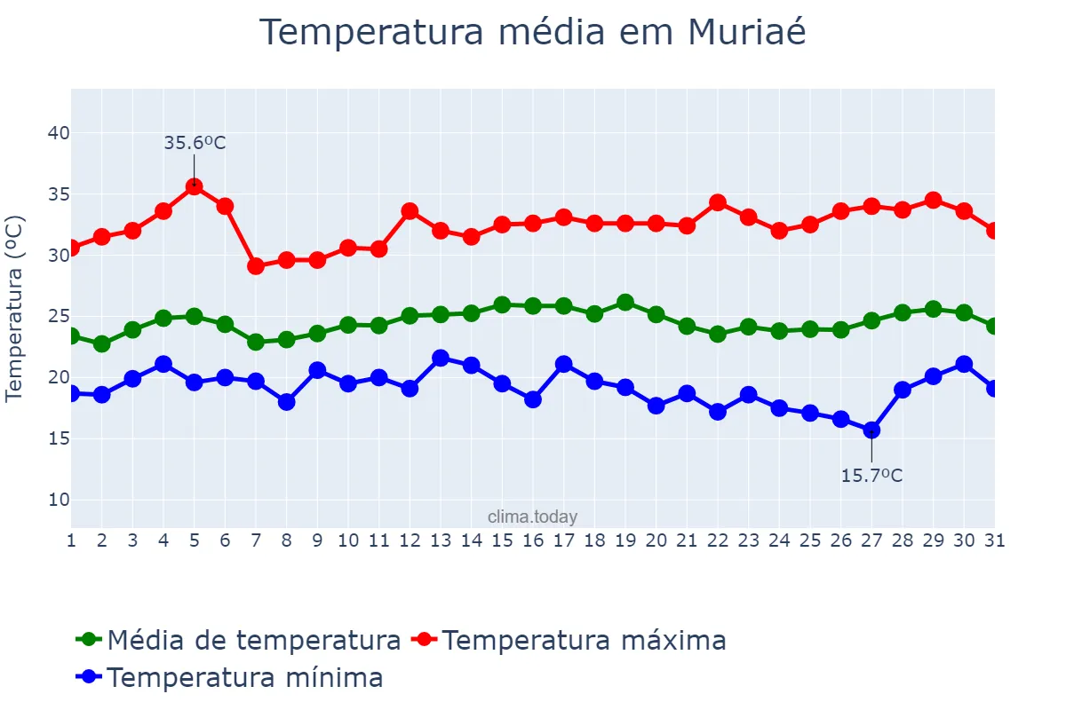 Temperatura em marco em Muriaé, MG, BR