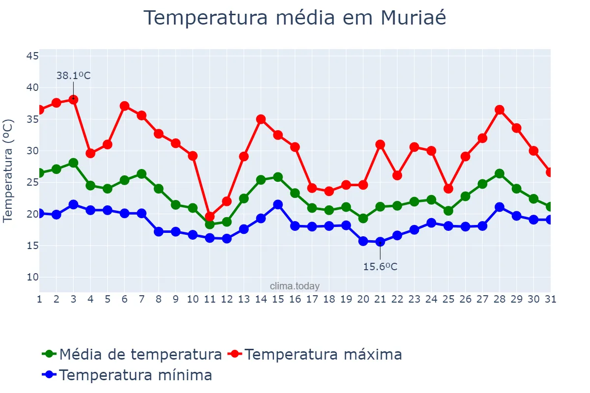 Temperatura em outubro em Muriaé, MG, BR