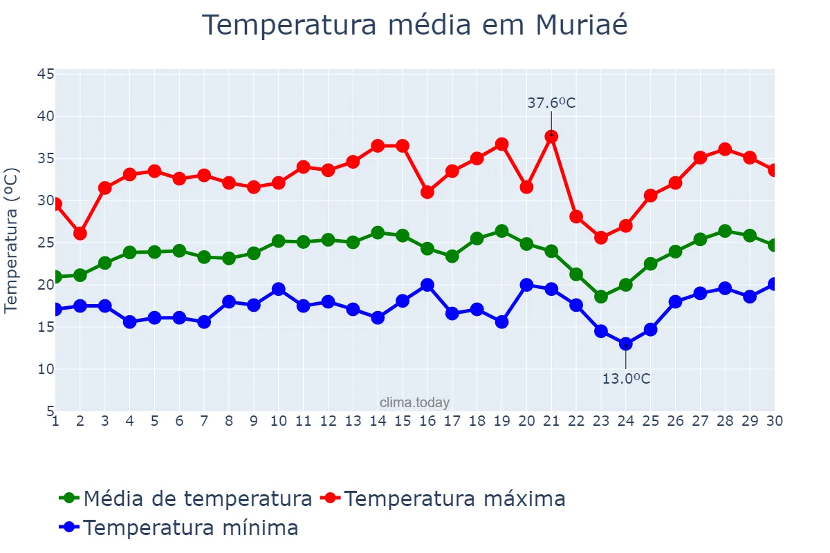 Temperatura em setembro em Muriaé, MG, BR