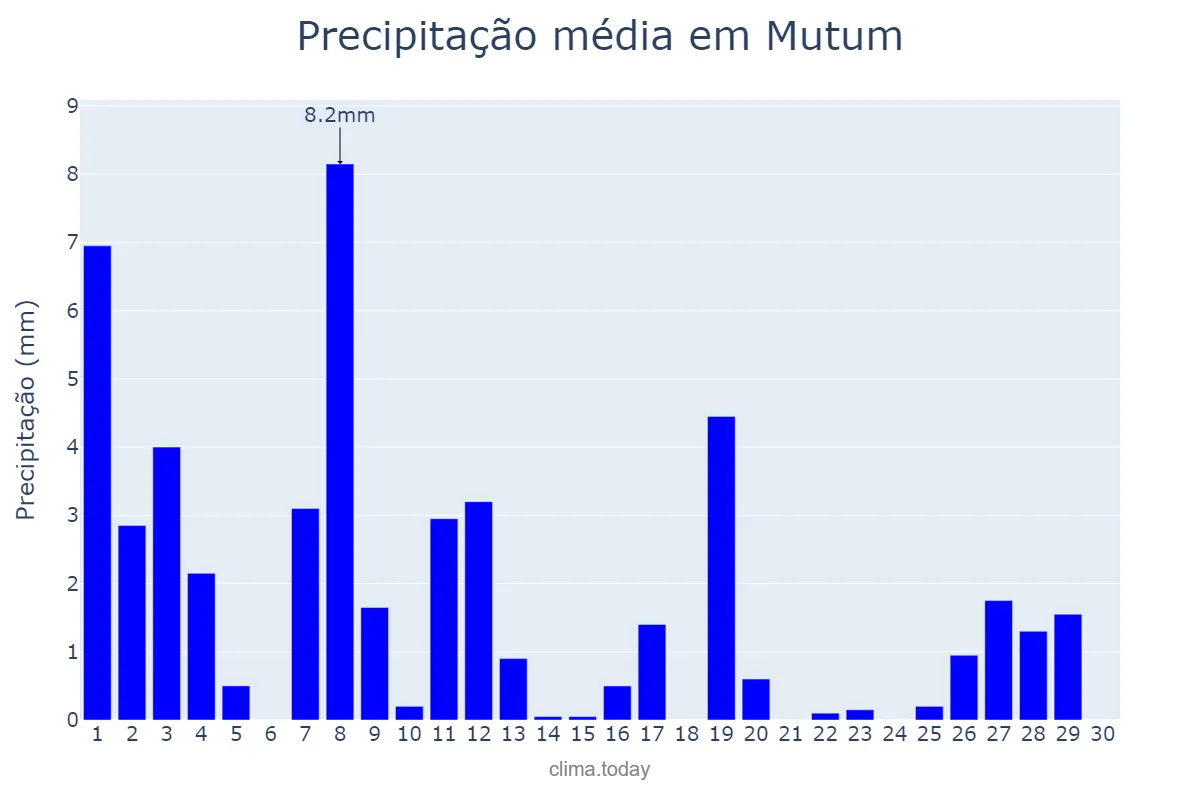 Precipitação em abril em Mutum, MG, BR