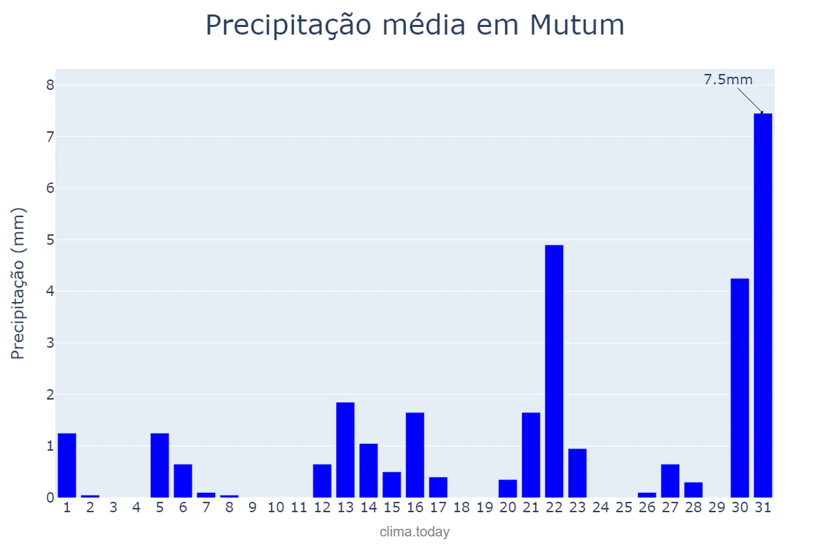 Precipitação em agosto em Mutum, MG, BR