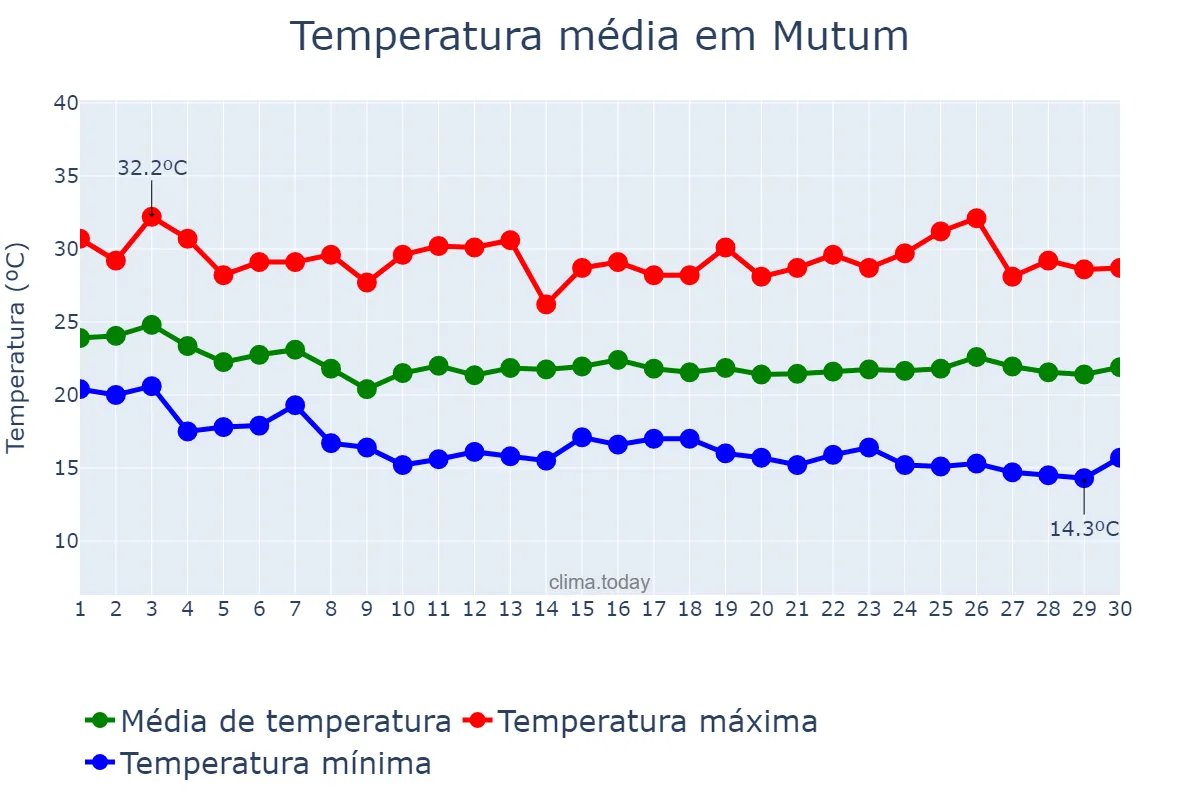 Temperatura em abril em Mutum, MG, BR
