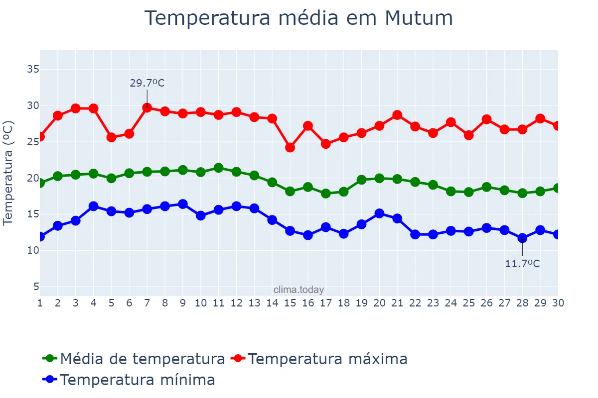 Temperatura em junho em Mutum, MG, BR