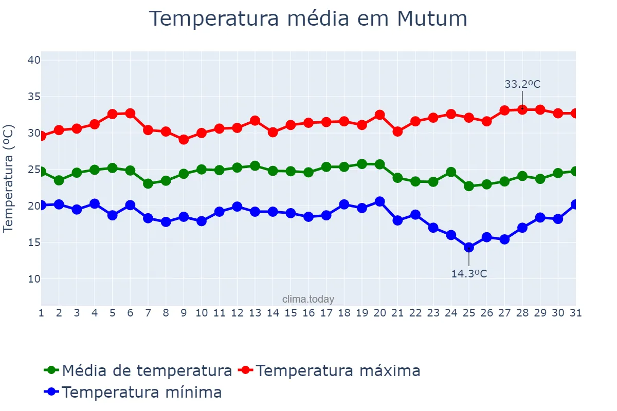 Temperatura em marco em Mutum, MG, BR