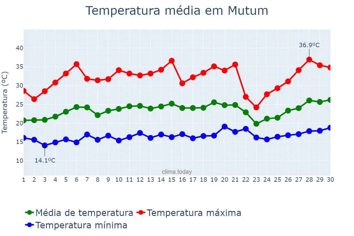 Temperatura em setembro em Mutum, MG, BR