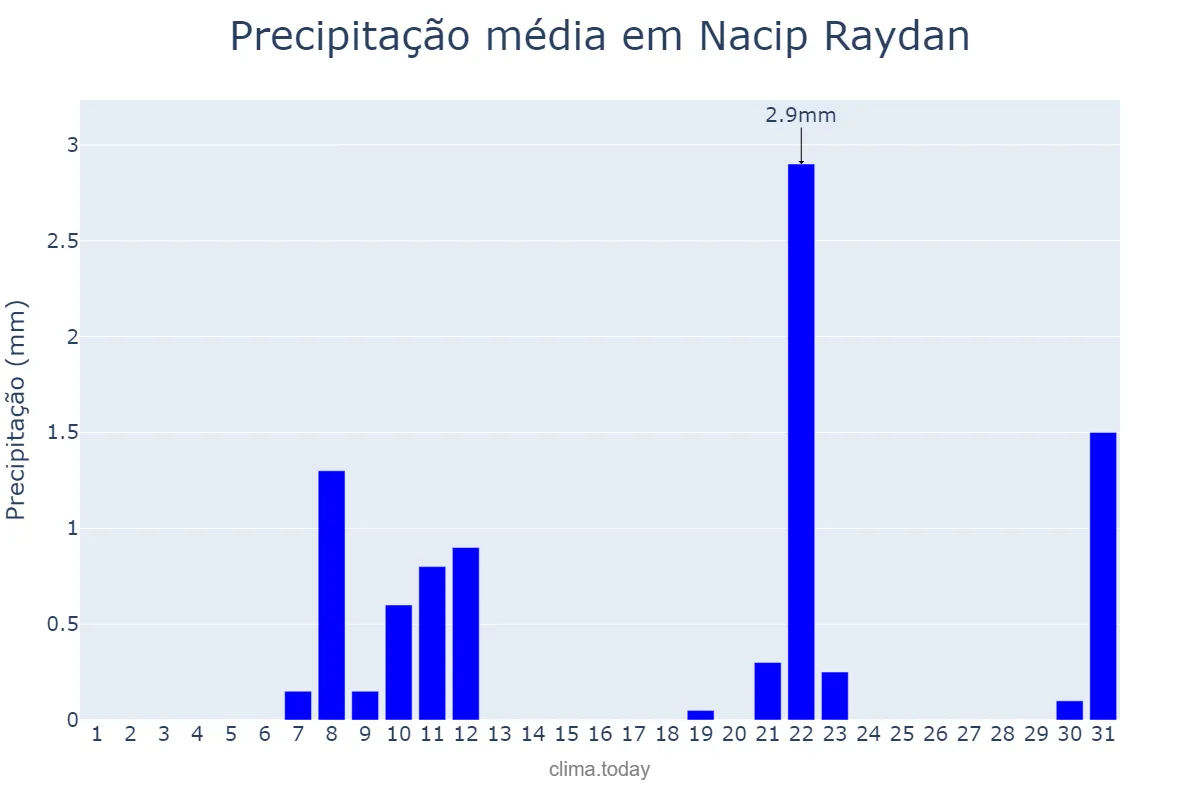 Precipitação em agosto em Nacip Raydan, MG, BR