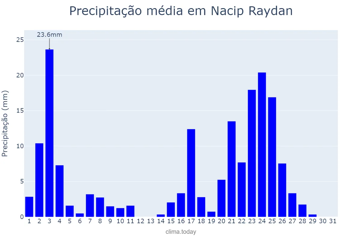 Precipitação em janeiro em Nacip Raydan, MG, BR