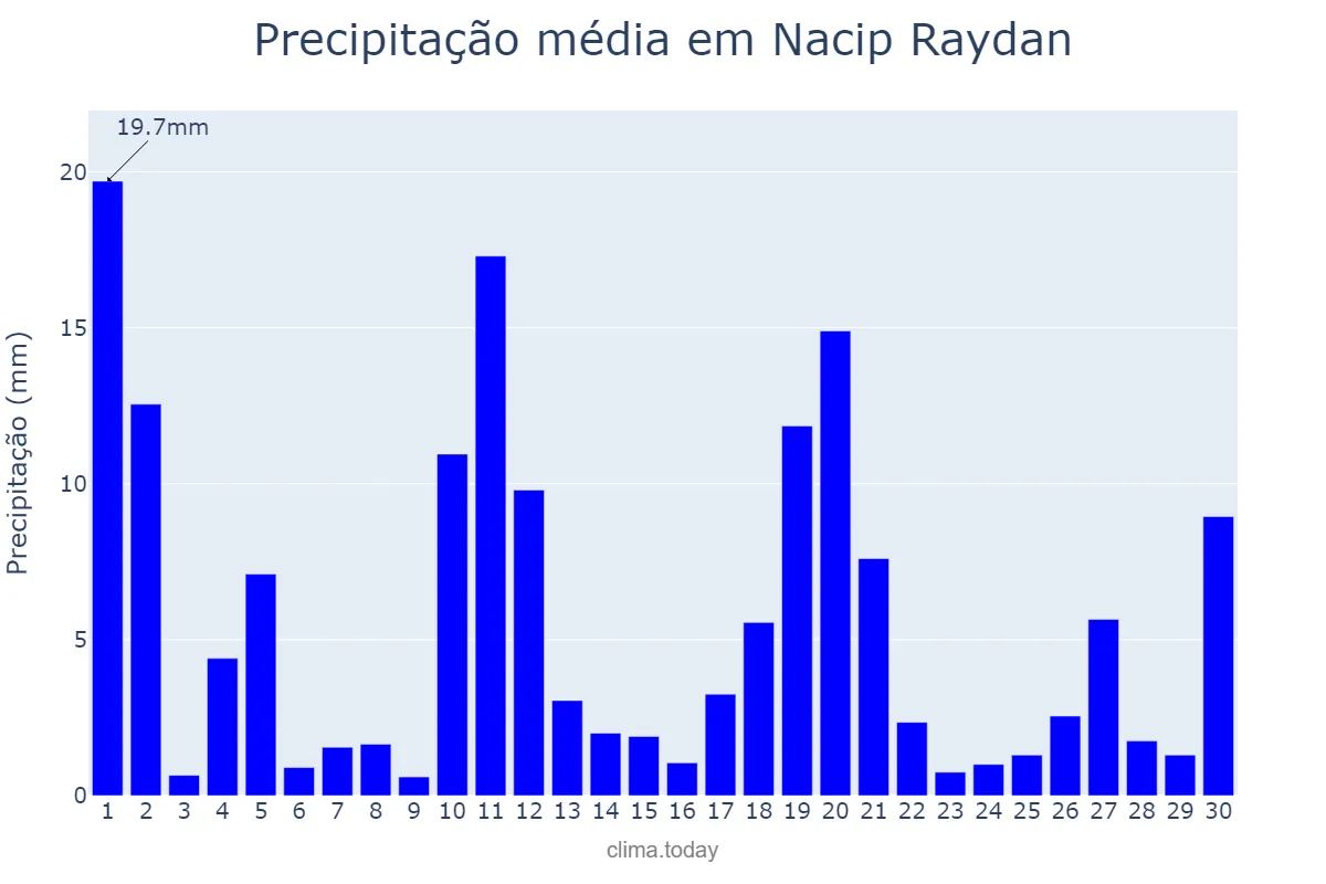 Precipitação em novembro em Nacip Raydan, MG, BR