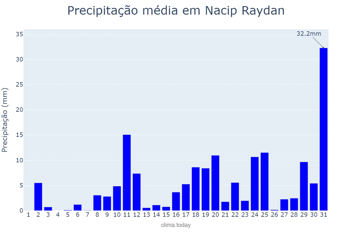 Precipitação em outubro em Nacip Raydan, MG, BR