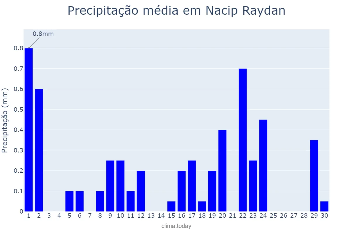 Precipitação em setembro em Nacip Raydan, MG, BR