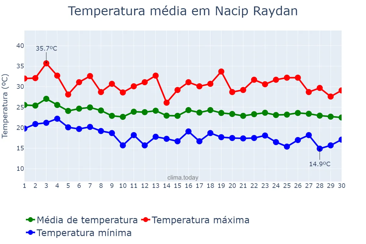 Temperatura em abril em Nacip Raydan, MG, BR