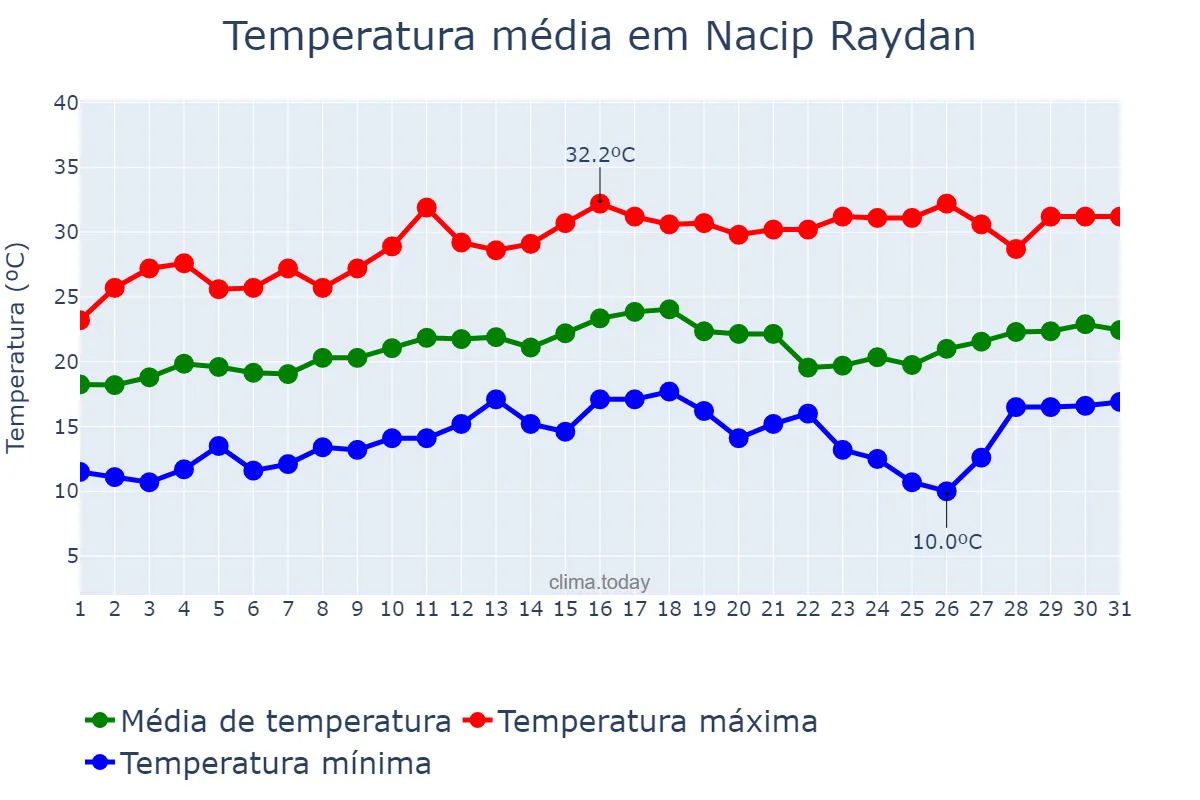 Temperatura em agosto em Nacip Raydan, MG, BR