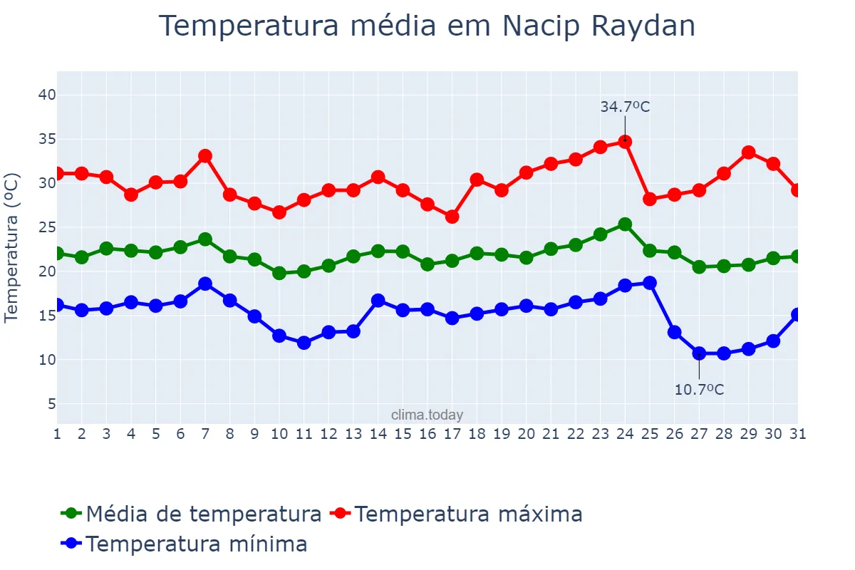 Temperatura em maio em Nacip Raydan, MG, BR