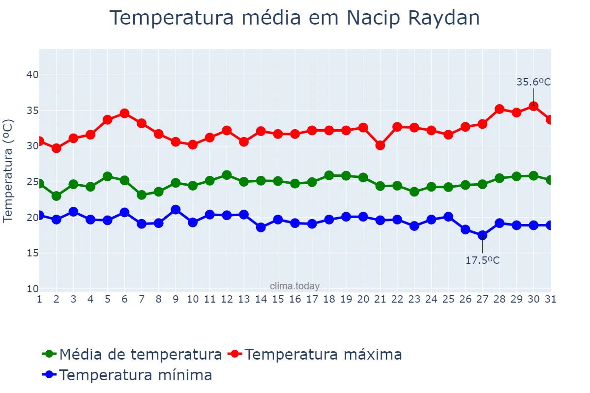 Temperatura em marco em Nacip Raydan, MG, BR