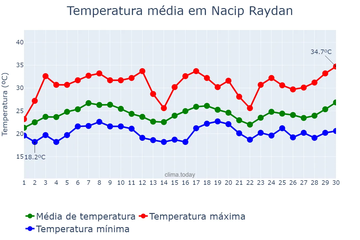 Temperatura em novembro em Nacip Raydan, MG, BR