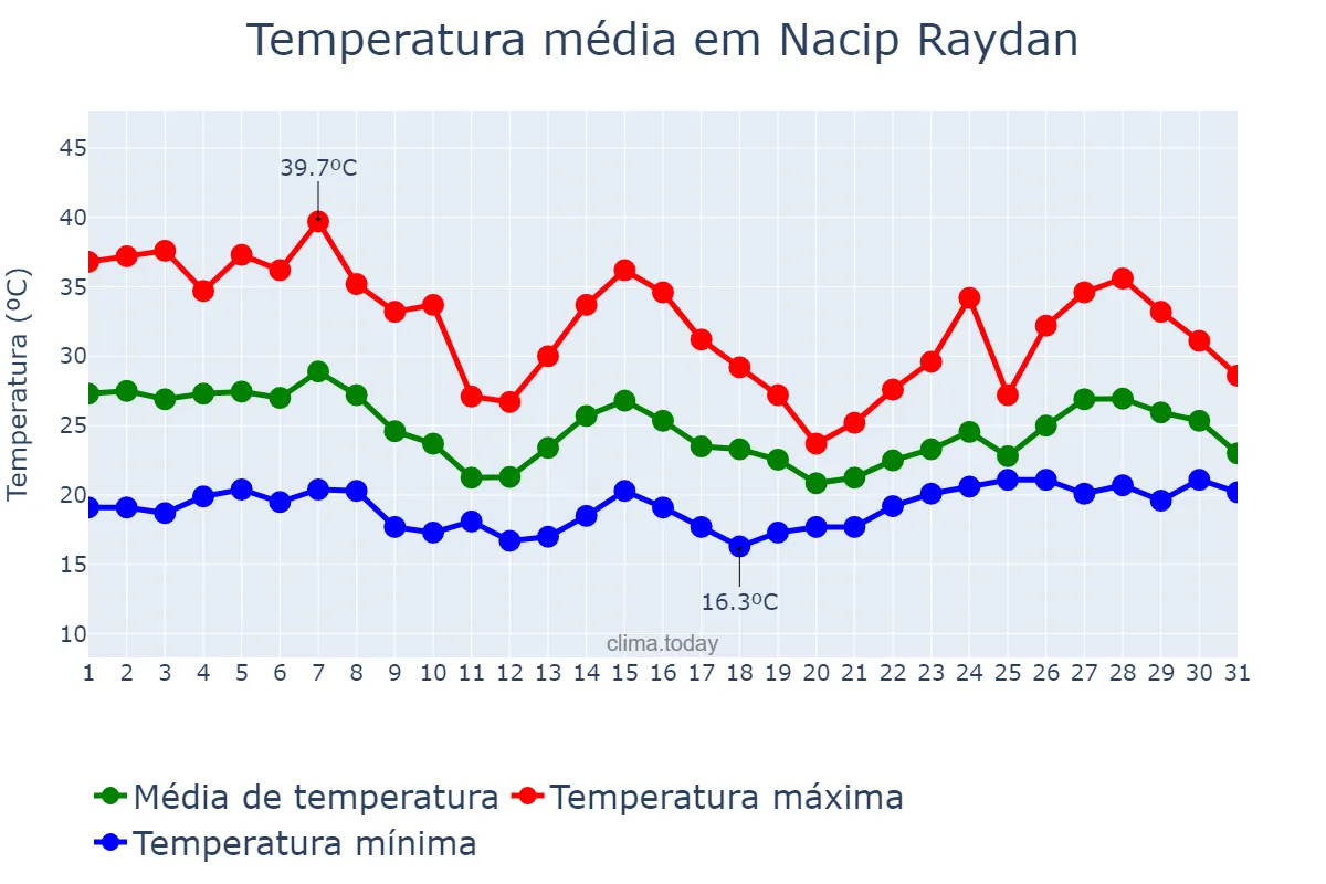 Temperatura em outubro em Nacip Raydan, MG, BR