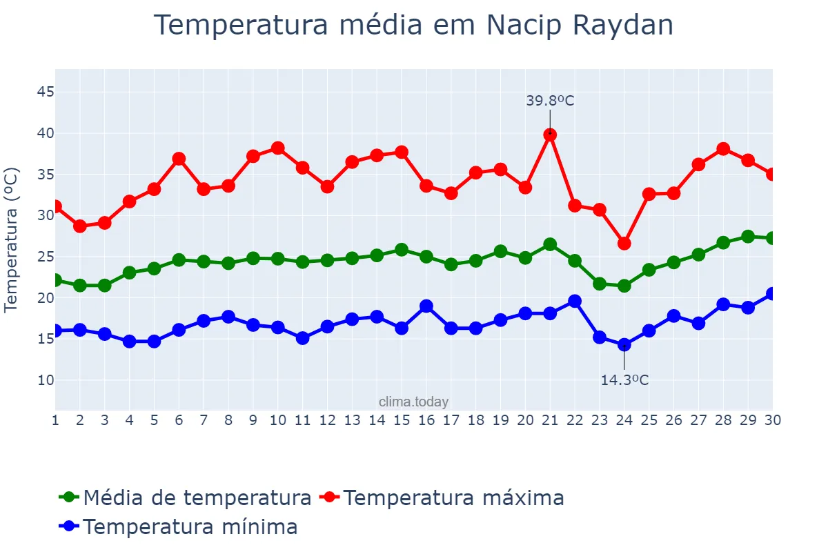 Temperatura em setembro em Nacip Raydan, MG, BR