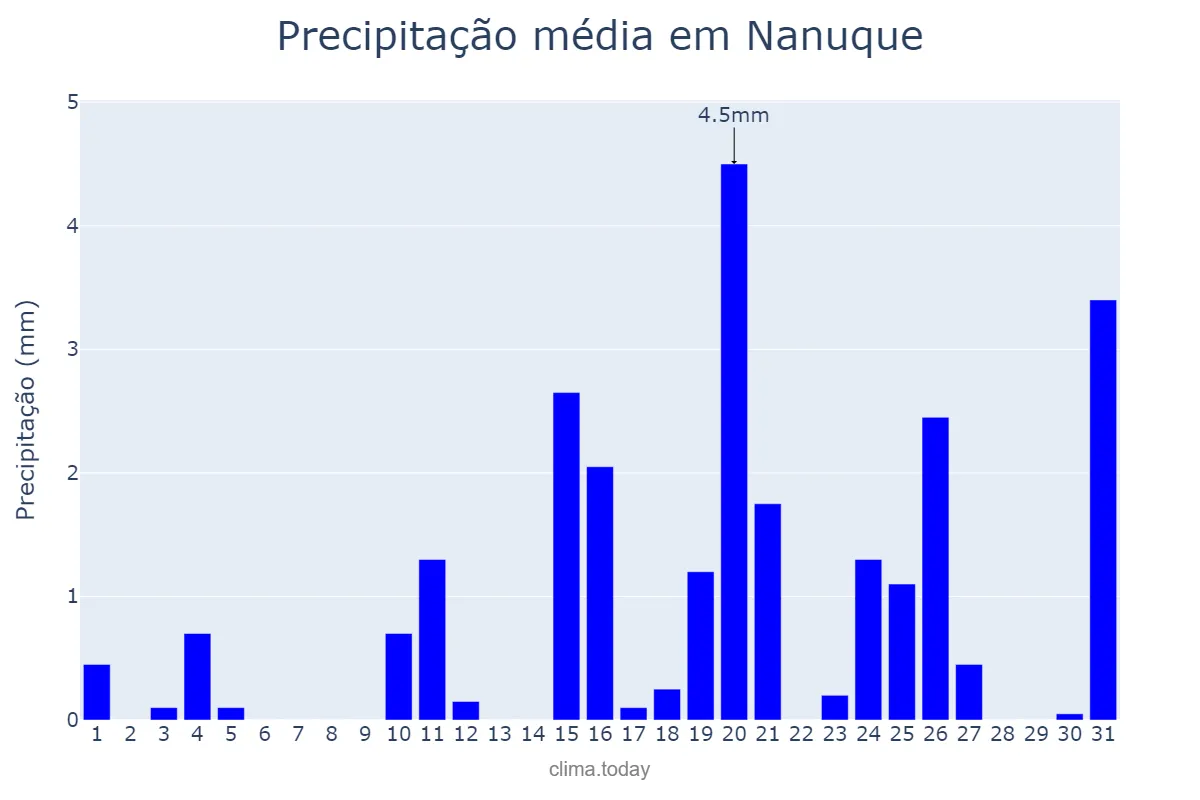 Precipitação em julho em Nanuque, MG, BR