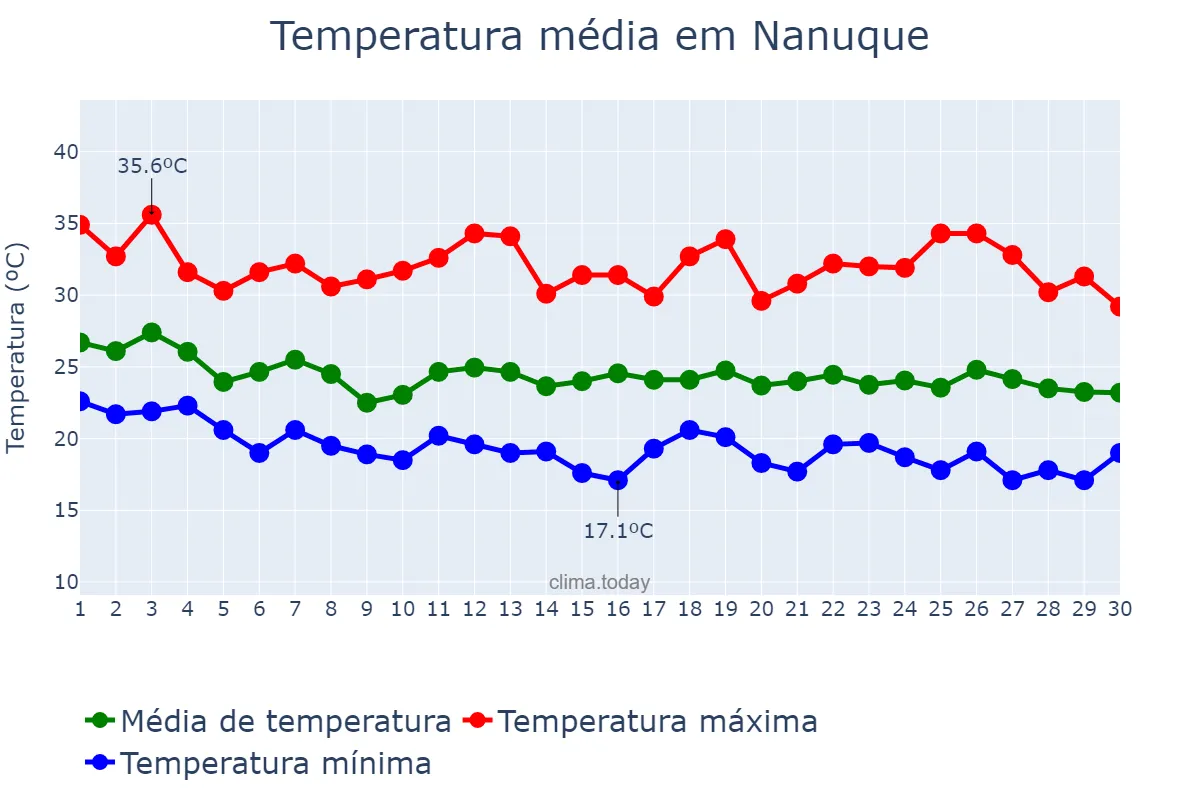 Temperatura em abril em Nanuque, MG, BR