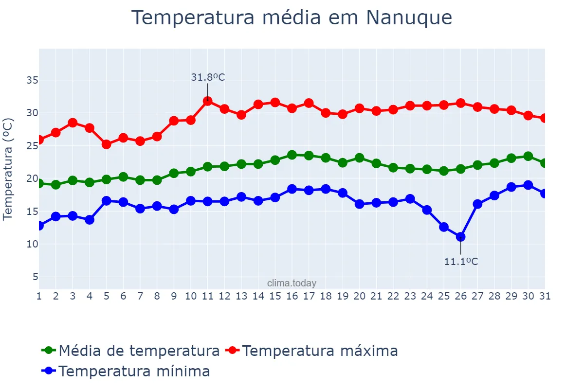 Temperatura em agosto em Nanuque, MG, BR