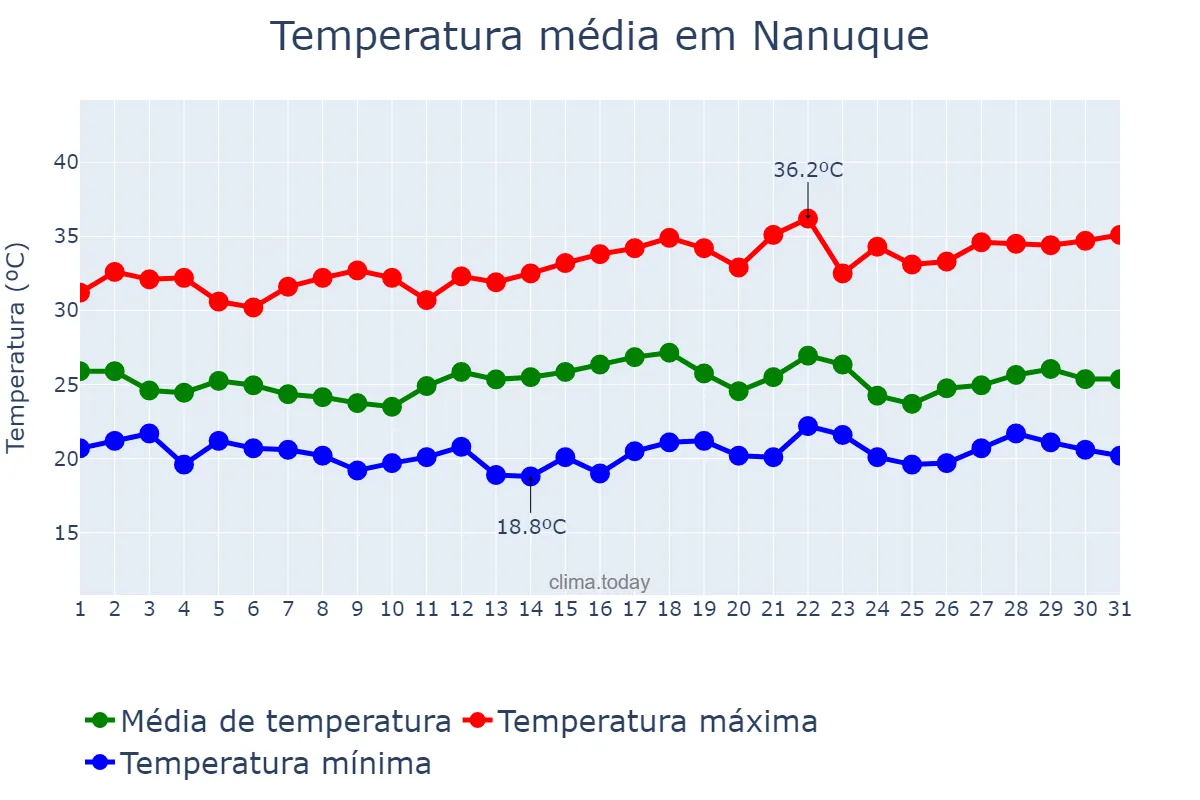Temperatura em dezembro em Nanuque, MG, BR
