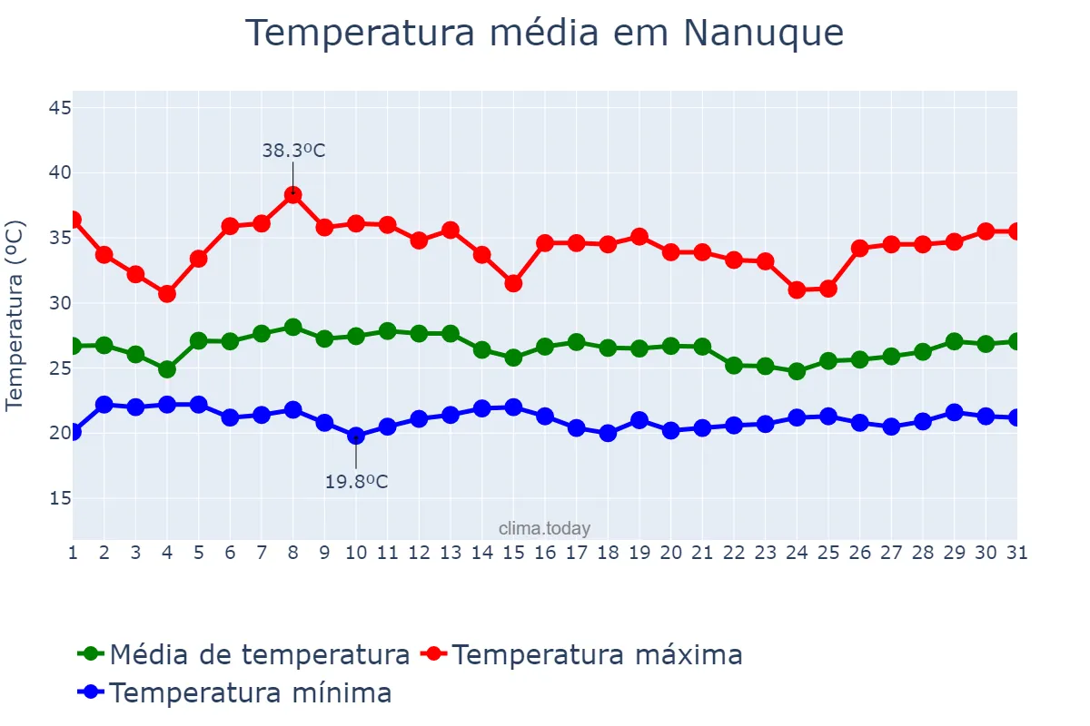 Temperatura em janeiro em Nanuque, MG, BR