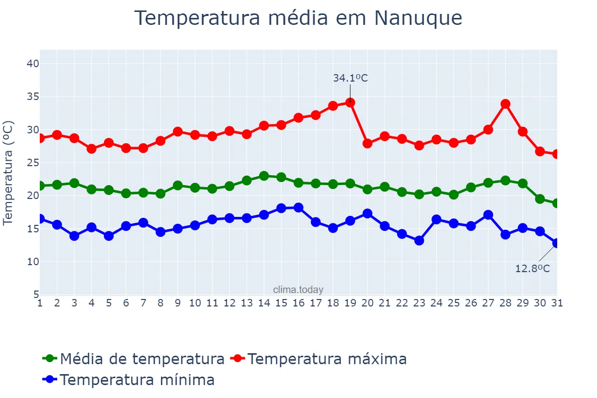 Temperatura em julho em Nanuque, MG, BR