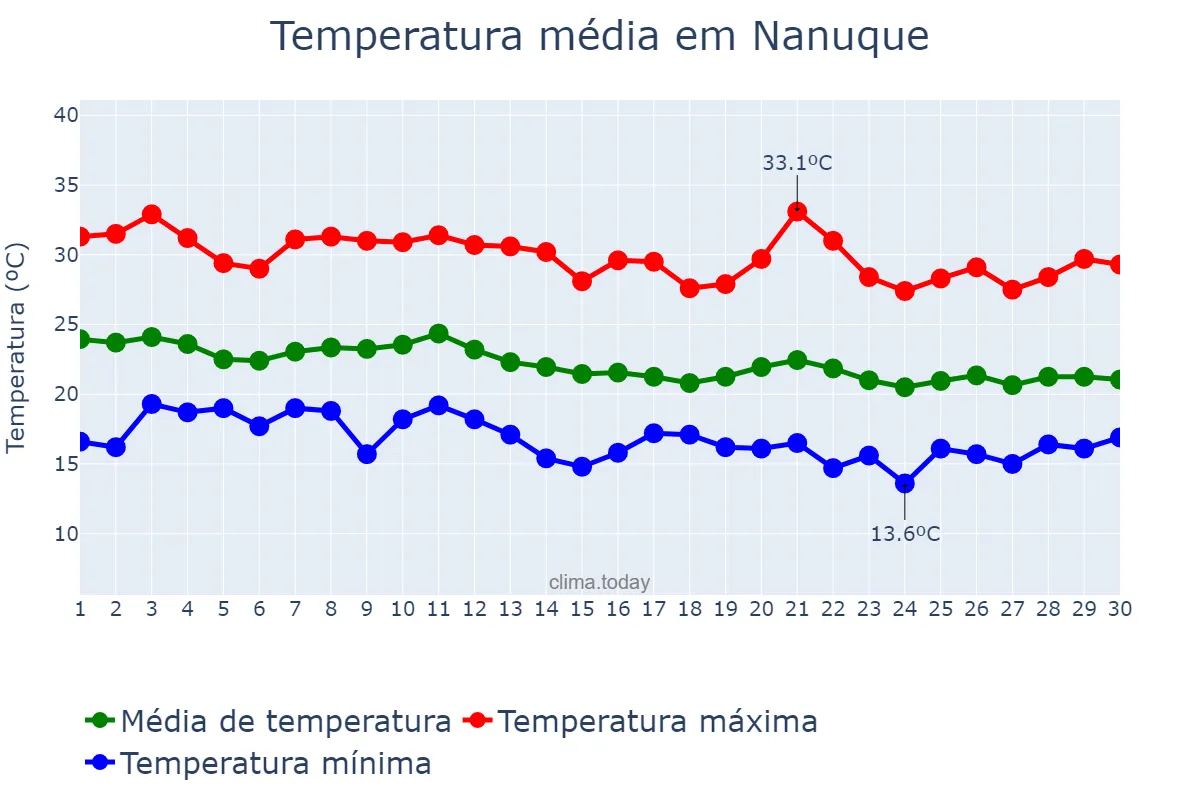 Temperatura em junho em Nanuque, MG, BR