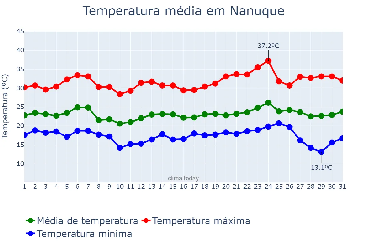 Temperatura em maio em Nanuque, MG, BR