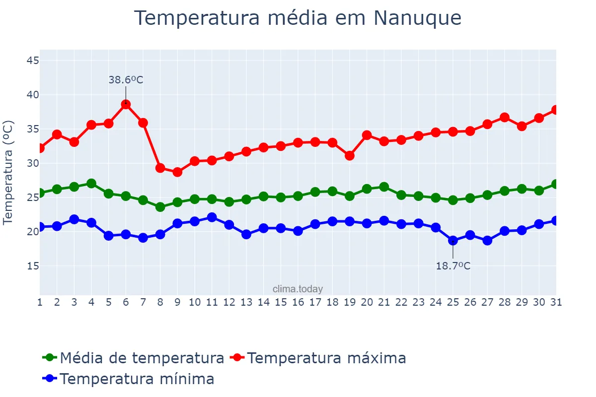 Temperatura em marco em Nanuque, MG, BR