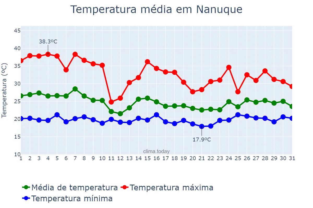 Temperatura em outubro em Nanuque, MG, BR