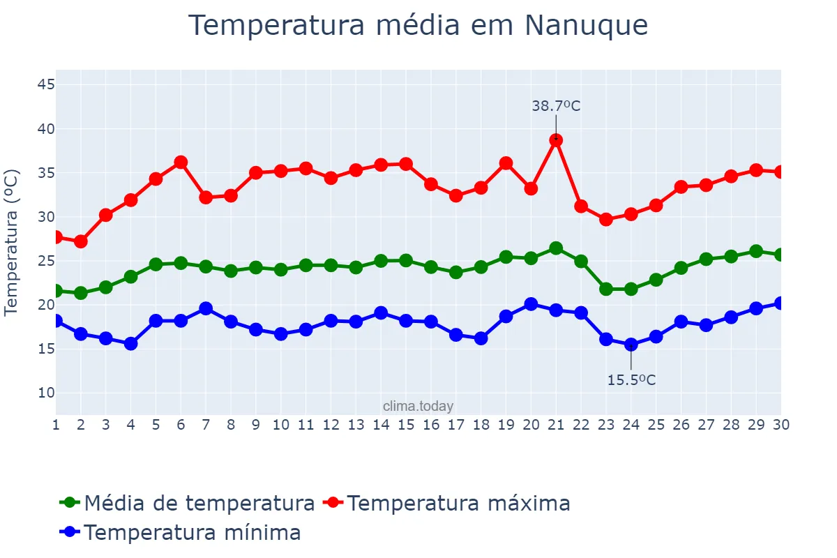 Temperatura em setembro em Nanuque, MG, BR