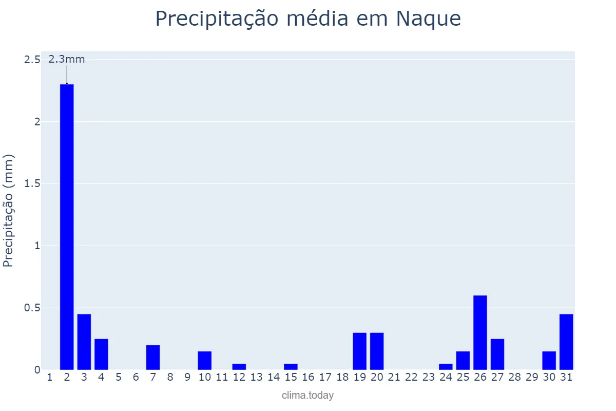 Precipitação em julho em Naque, MG, BR
