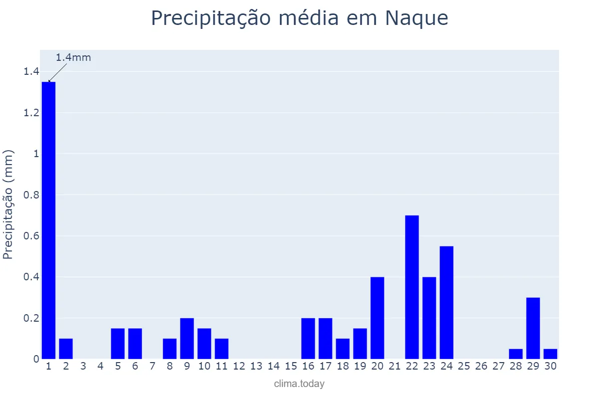 Precipitação em setembro em Naque, MG, BR