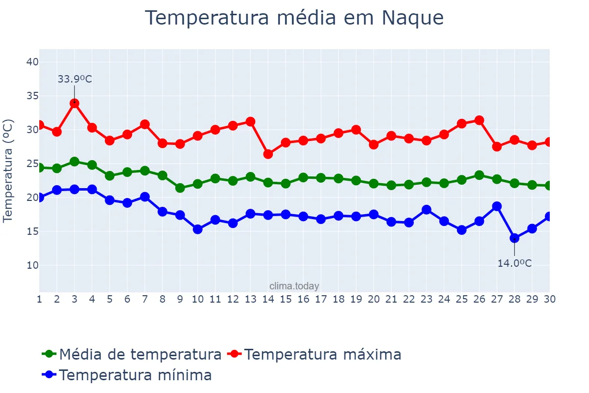 Temperatura em abril em Naque, MG, BR