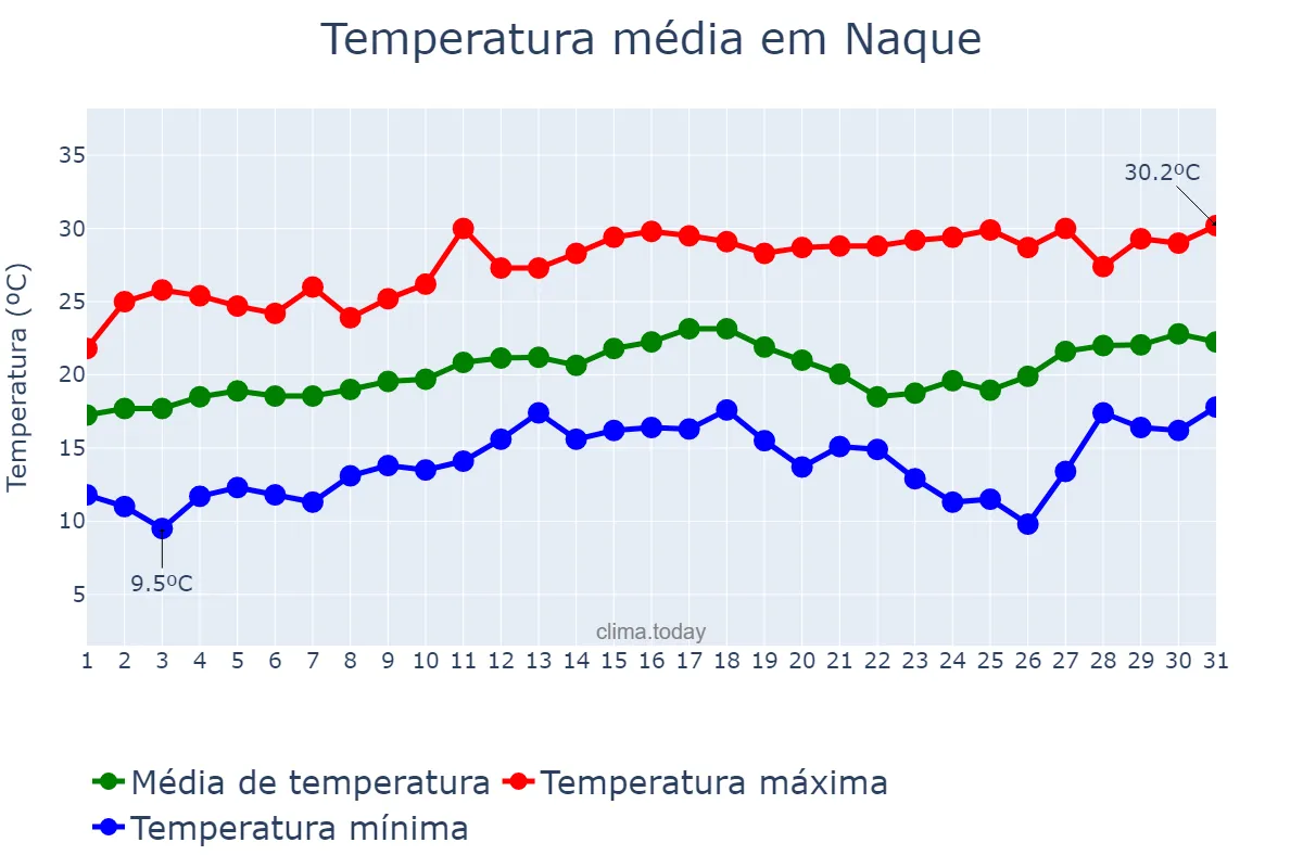 Temperatura em agosto em Naque, MG, BR