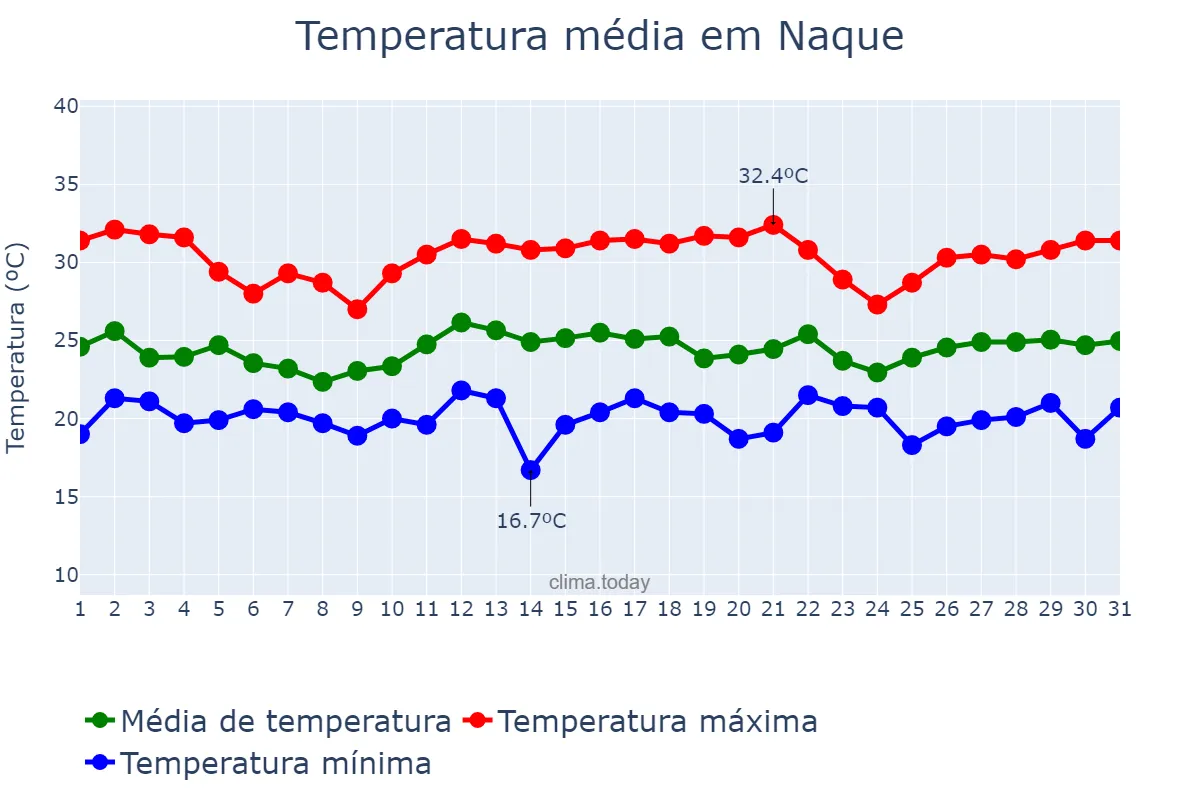 Temperatura em dezembro em Naque, MG, BR