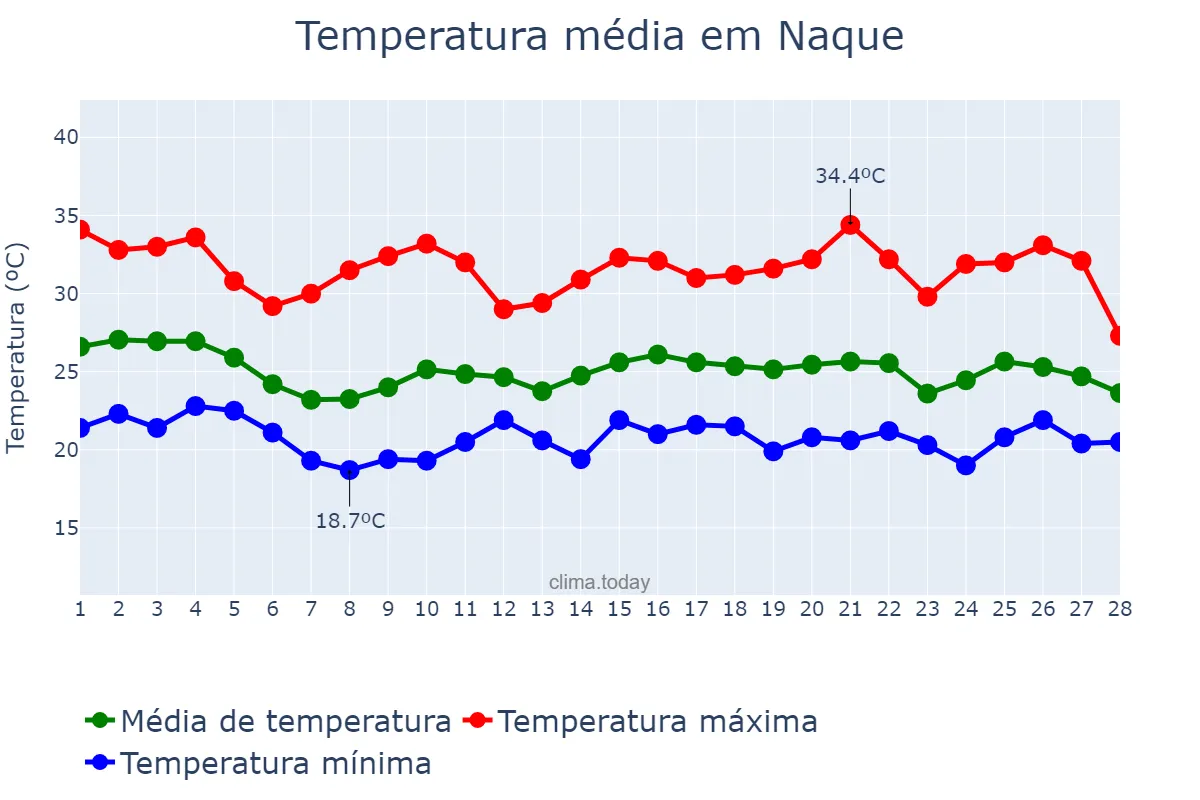 Temperatura em fevereiro em Naque, MG, BR