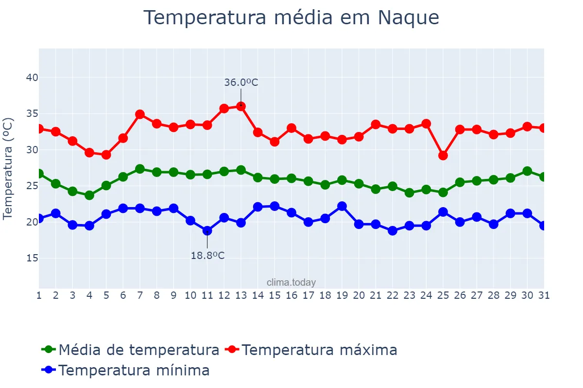 Temperatura em janeiro em Naque, MG, BR