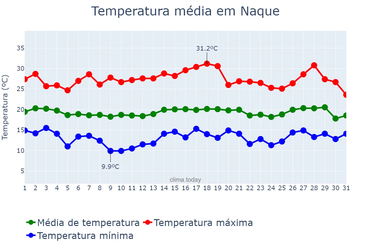 Temperatura em julho em Naque, MG, BR