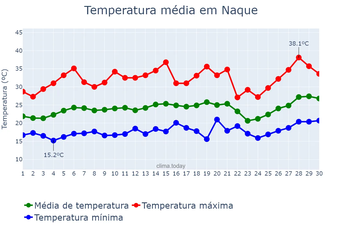 Temperatura em setembro em Naque, MG, BR