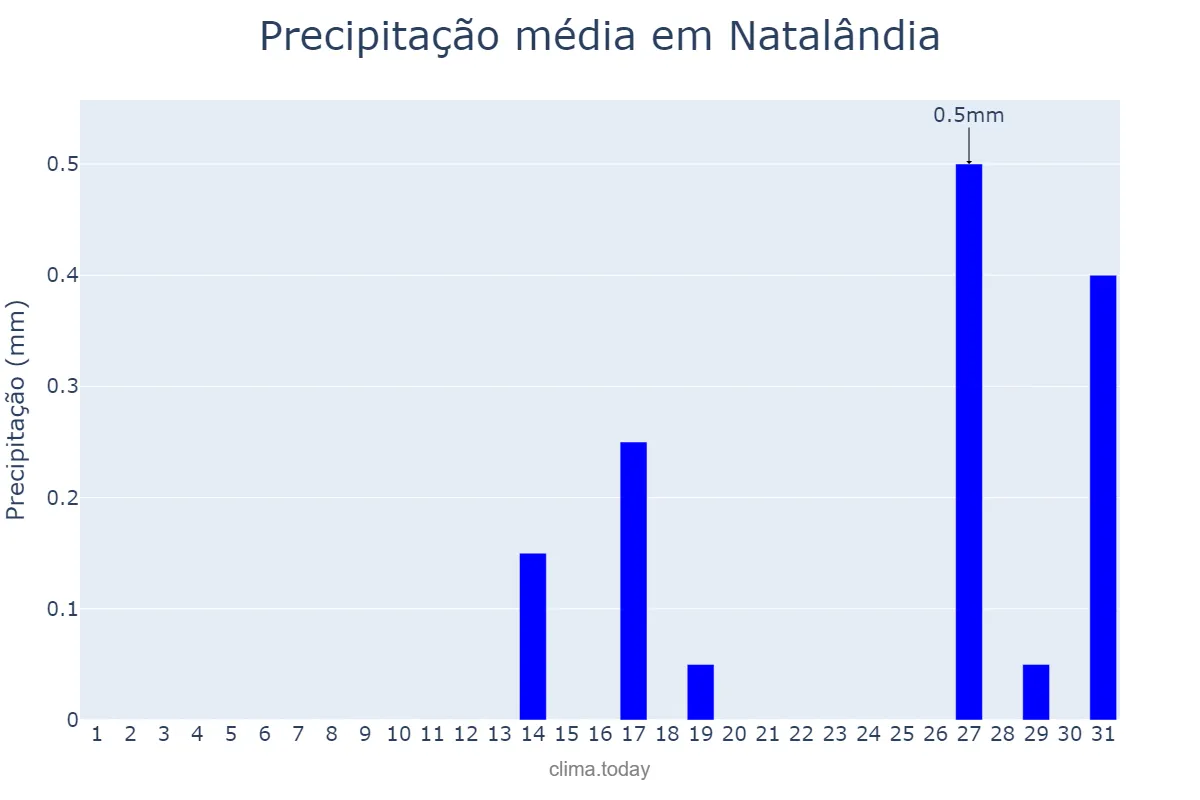 Precipitação em agosto em Natalândia, MG, BR