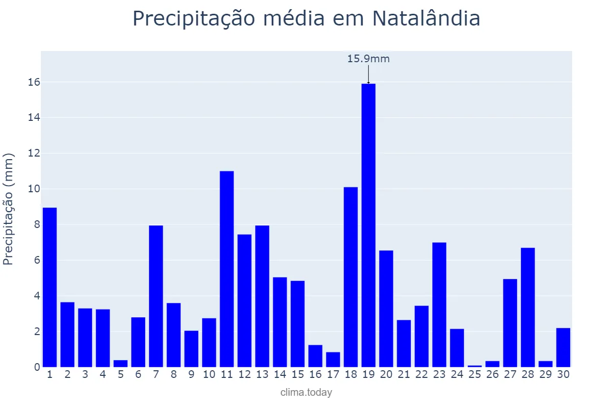 Precipitação em novembro em Natalândia, MG, BR