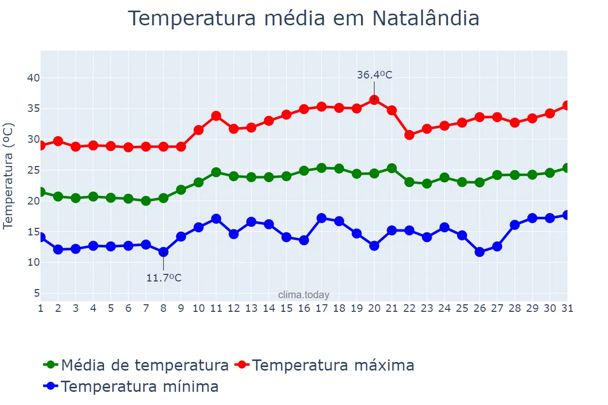 Temperatura em agosto em Natalândia, MG, BR