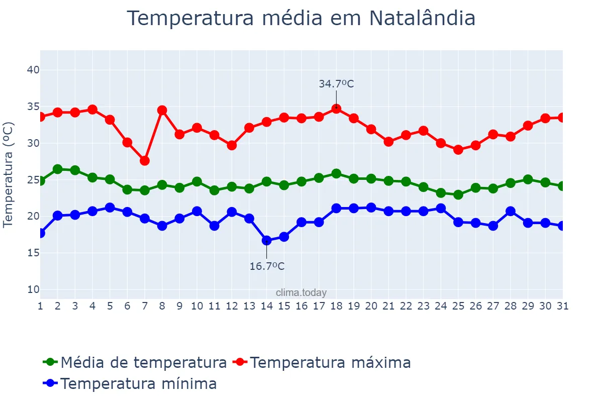 Temperatura em dezembro em Natalândia, MG, BR