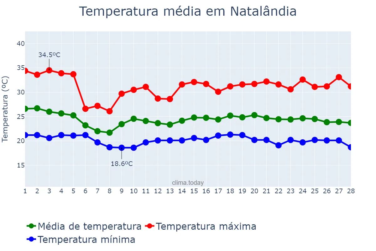 Temperatura em fevereiro em Natalândia, MG, BR